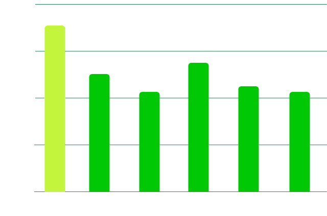 Exchange rate comparison chart